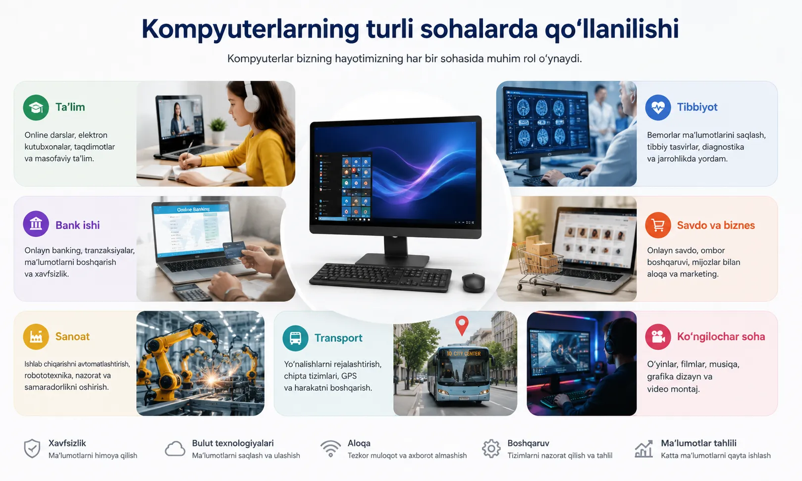 To'rt blok va ular orasidagi o'qlar: Kirish, Qayta ishlash, Chiqish, Saqlash